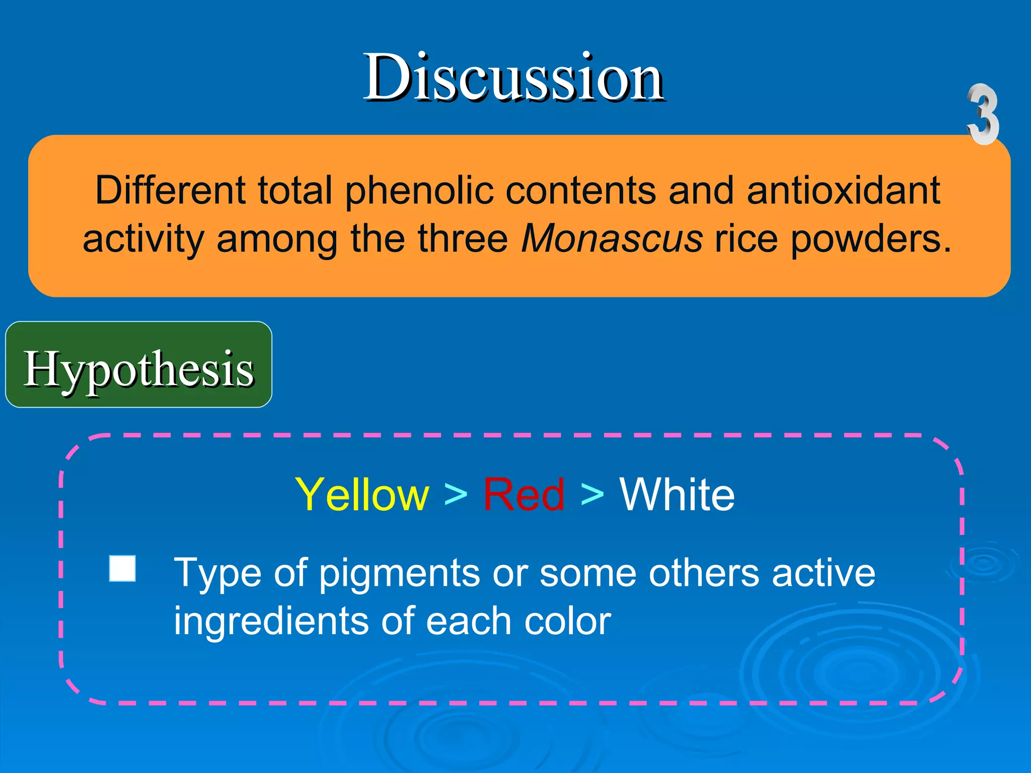 Discussion Yellow   >   Red  >  White 3 Different  total phenolic contents and antioxidant activity  among the three  Monascus  rice powders . Hypothesis Type of pigments or some others active  ingredients of each color 