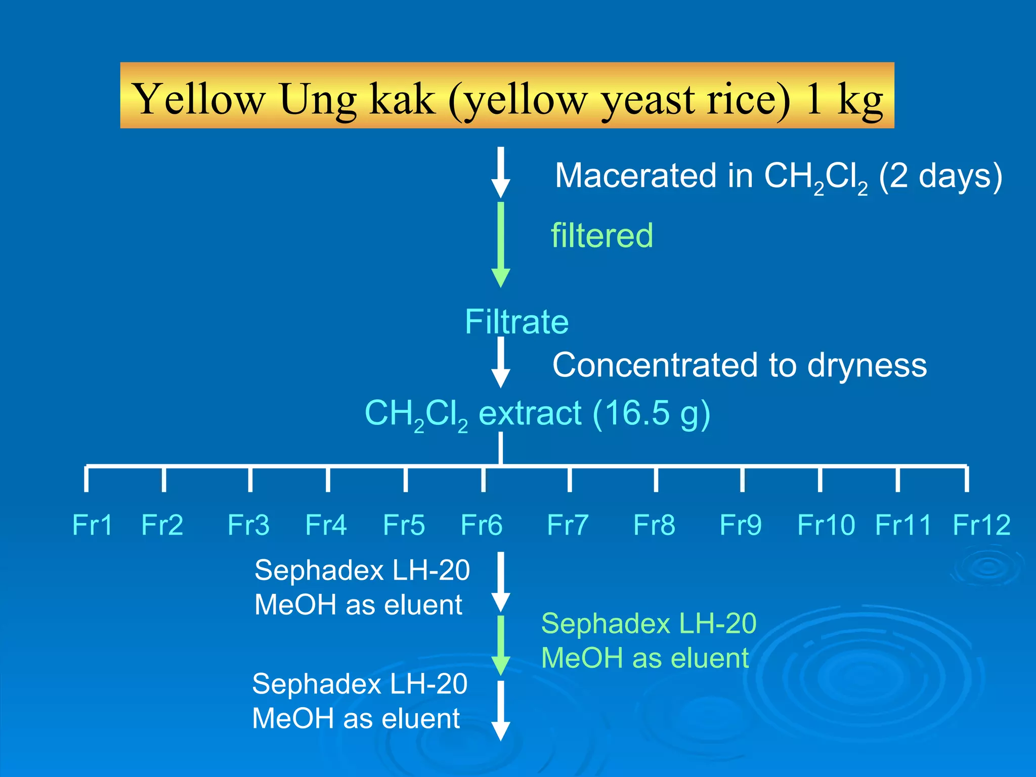 Macerated in CH 2 Cl 2  (2 days) filtered Filtrate Concentrated to dryness CH 2 Cl 2  extract (16.5 g) Fr2 Fr1 Fr4 Fr3 Fr6 Fr5 Fr7 Fr8 Fr10 Fr9 Fr11 Fr12 Sephadex LH-20 MeOH as eluent Sephadex LH-20 MeOH as eluent Sephadex LH-20 MeOH as eluent Yellow Ung kak (yellow yeast rice) 1 kg 