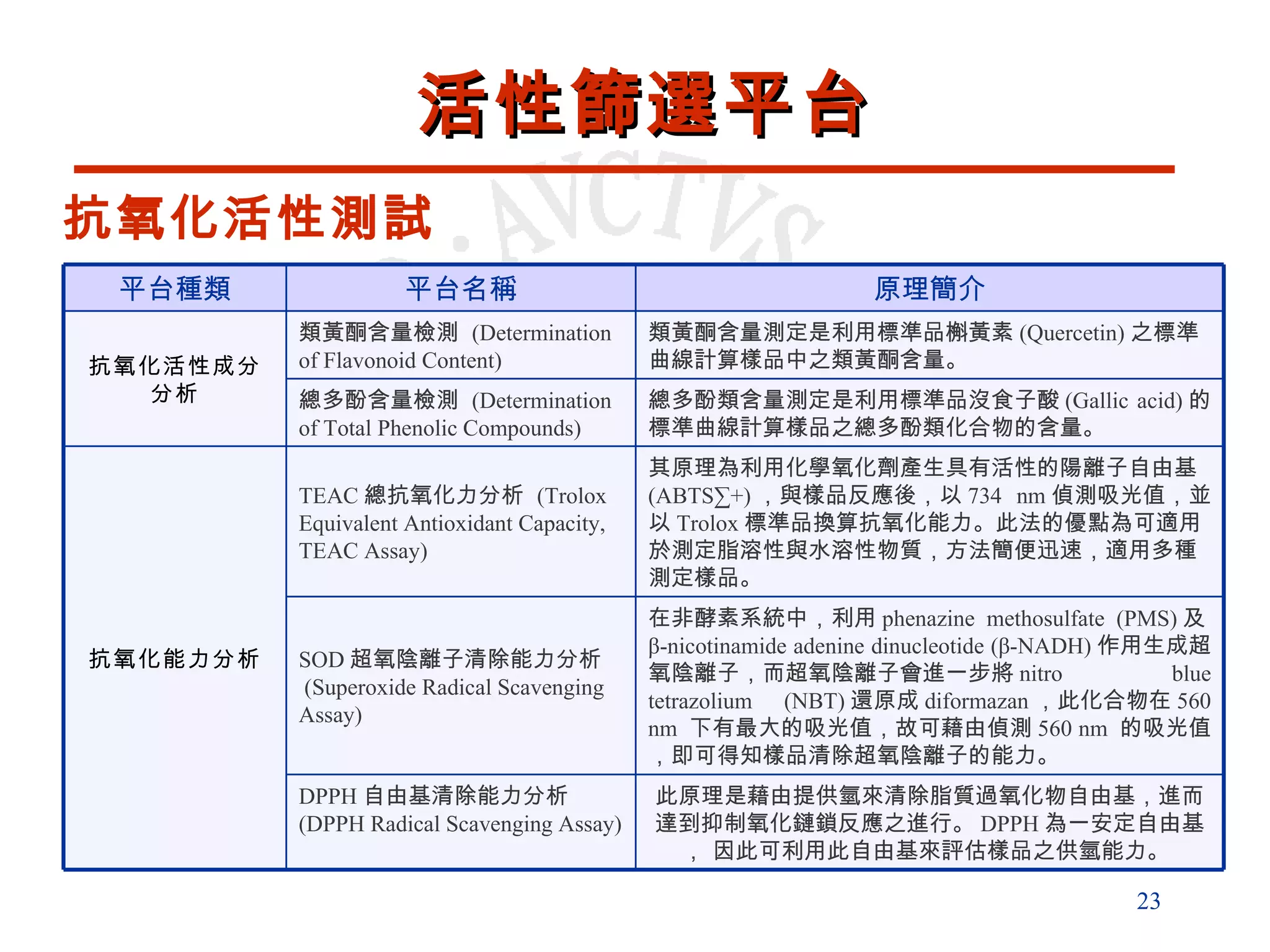 抗氧化活性測試 活性篩選平台 此原理是藉由提供氫來清除脂質過氧化物自由基，進而達到抑制氧化鏈鎖反應之進行。 DPPH 為一安定自由基， 因此可利用此自由基來評估樣品之供氫能力。  DPPH 自由基清除能力分析  (DPPH Radical Scavenging Assay) 在非酵素系統中，利用 phenazine methosulfate (PMS) 及 β-nicotinamide adenine dinucleotide (β-NADH) 作用生成超氧陰離子，而超氧陰離子會進一步將 nitro blue tetrazolium (NBT) 還原成 diformazan ，此化合物在 560 nm  下有最大的吸光值，故可藉由偵測 560 nm  的吸光值，即可得知樣品清除超氧陰離子的能力。  SOD 超氧陰離子清除能力分析 (Superoxide Radical Scavenging Assay) 其原理為利用化學氧化劑產生具有活性的陽離子自由基 (ABTS·+) ，與樣品反應後，以 734 nm 偵測吸光值，並以 Trolox 標準品換算抗氧化能力。此法的優點為可適用於測定脂溶性與水溶性物質，方法簡便迅速，適用多種測定樣品。  TEAC 總抗氧化力分析  (Trolox Equivalent Antioxidant Capacity, TEAC Assay) 抗氧化能力分析 總多酚類含量測定是利用標準品沒食子酸 (Gallic acid) 的標準曲線計算樣品之總多酚類化合物的含量。 總多酚含量檢測  (Determination of Total Phenolic Compounds) 類黃酮含量測定是利用標準品槲黃素 (Quercetin) 之標準曲線計算樣品中之類黃酮含量。 類黃酮含量檢測  (Determination of Flavonoid Content) 抗氧化活性成分分析 原理簡介 平台名稱 平台種類 