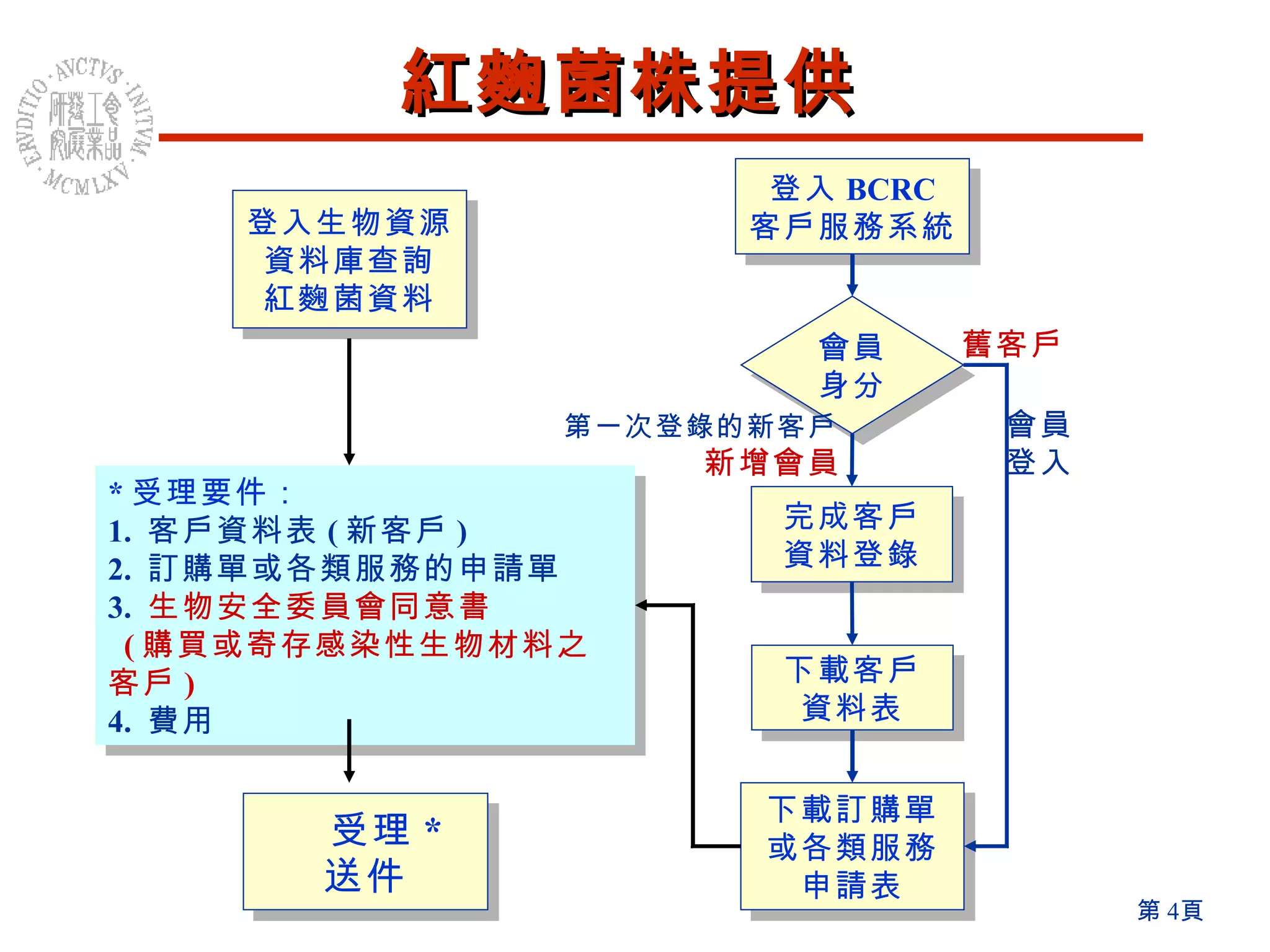 登入 BCRC 客戶服務系統 會員 身分 完成客戶 資料登錄 下載客戶 資料表 下載訂購單 或各類服務 申請表 受理 * 送件 第一次登錄的新客戶 舊客戶 新增會員 會員 登入 登入生物資源 資料庫查詢 紅麴菌資料 * 受理要件： 1.  客戶資料表 ( 新客戶 ) 2.  訂購單或各類服務的申請單 3.  生物安全委員會同意書 ( 購買或寄存感染性生物材料之客戶 ) 4.  費用 紅麴菌株提供 