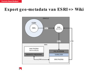 Export geo-metadata van ESRI => Wiki 