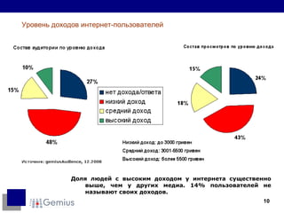 Доля людей с высоким доходом у интернета существенно выше, чем у других медиа. 14% пользователей не называют своих доходов. Уровень доходов интернет-пользователей 