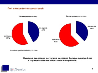 Пол интернет-пользователей Мужская аудитория не только численно больше женской, но и гораздо активнее пользуется интернетом.  