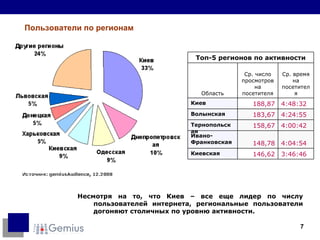 Пользователи по регионам Несмотря на то, что Киев – все еще лидер по числу пользователей интернета, региональные пользователи догоняют столичных по уровню активности. 3:46:46 146,62 Киевская 4:04:54 148,78 Ивано - Франковская 4:00:42 158,67 Тернопольская 4:24:55 183,67 Волынская 4:48:32 188,87 Киев Ср. время на посетителя Ср. число просмотров на посетителя Область Топ-5 регионов по активности 