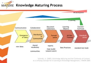 Knowledge Maturing Process new ideas shared vocabulary communities Best Practices standard text book Collaboration Courses/ Curricula Learning  Objects Communication Document  collections reports Case studie Lessons Learnt Distribution  in  Communities Emergence of ideas Formali- zation Ad-Hoc- Training Standardi- zation Schmidt, A. (2005): Knowledge Maturing and the Continuity of Context  as a Unifying Concept for E-Learning & Knowledge Management, I-KNOW 2005 Knowledge management E-Learning HR Development 