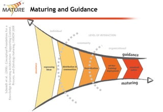 Maturing and Guidance MATURE - Continuous Social Learning in Knowledge Networks 
