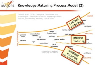 Knowledge Maturing Process Model (2) MATURE - Continuous Social Learning in Knowledge Networks content maturing ontology maturing (incl. competencies) process maturing Schmidt et al. (2008): Conceptual Foundations for a Knowledge & Learning Architecture: Supporting Content, Process, and Ontology Maturing, I-KNOW 2008 