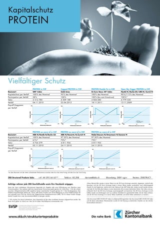 Kapitalschutz

PROTEIN

Vielfältiger Schutz
Capped PROTEIN in CHF
Gold Unze
95 % des Nominal
100 %
4 309 188
25.06.2013
80%

50%

0%

0%

Basiswert
PROTEIN

0%

Basiswert
Capped PROTEIN

40%

-80%
-80%

Performance Basiswert

Anlagerendite

Anlagerendite

-50%
-50%

Performance Basiswert worst of

-40%
-40%

Basiswert
Kein Trigger Ereignis
Trigger Ereignis

0%

40%

Performance Basiswert worst of

PROTEIN on worst of in CHF
Nobel Biocare N/Straumann N/Sonova N
97.50 % des Nominal
73%*
4 811 955
24.11.2010

0%

0%

Basiswert
PROTEIN on worst of

40%

50%

40%

Basiswert
PROTEIN on worst of

0%

0%

Performance Basiswert

40%

0%

-40%
-40%

80%

PROTEIN on worst of in CHF
ABB N/Novartis N/Zurich N
97.50 % des Nominal
73%*
4 811 956
24.11.2010

40%

0%

Basiswert
Double Fin

0%

Performance Basiswert

PROTEIN on worst of in CHF
ABB N/Nestlé N/Roche GS
100 % des Nominal
61%*
4 724 379
03.11.2010

Basiswert
Kapitalschutz per Verfall
Partizipation per Verfall
Valor
Verfall
Pay-off Diagramm
per Verfall

40%

0%

Anlagerendite

-40%
-40%

Open Sky Trigger PROTEIN in CHF
Nestlé N / Roche GS / UBS N / Zurich N
90 %/115 % des Nominal
100 %*
4 779 530
13.11.2009

Anlagerendite

Anlagerendite

Anlagerendite

40%

PROTEIN Double Fin in EUR
DJ Euro Stoxx 50® Index
100 % des Nominal
100 % (bis zum Knock-out)
4 826 683
18.11.2011

Anlagerendite

PROTEIN in CHF
SMI® Index
100 % des Nominal
58 %
2 312 785
04.11.2010

Basiswert
Kapitalschutz per Verfall
Partizipation per Verfall
Valor
Verfall
Pay-off Diagramm
per Verfall

-40%
-40%

Basiswert
PROTEIN on worst of

0%

40%

Performance Basiswert worst of

-40%
-40%

0%

40%

Performance Basiswert worst of

*an dem Basiswert mit der relativ schwächsten Performance zwischen dem Kurs bei Initial Fixing und dem Kurs bei Final Fixing

ZKB Structured Products Sales

+41 44 293 66 65**

Telekurs: 85,ZKB

Aufträge nehmen jede ZKB Geschäftsstelle sowie Ihre Hausbank entgegen.
Keine der hierin enthaltenen Informationen begründet ein Angebot oder eine Aufforderung zum Abschluss einer
Finanztransaktion. Des weiteren stellt das Inserat keinen Emissionsprospekt gemäss Art. 652a bzw. 1156 des schweizerischen Obligationenrechts (OR) respektive keinen vereinfachten Prospekt gemäss Art. 5 des Bundesgesetzes über
kollektive Kapitalanlagen (KAG) dar. Ferner stellt dieses Produkt auch keine Beteiligung an einer Kollektivanlage dar
und untersteht somit nicht der Aufsicht der Eidgenössischen Bankenkommission (EBK). Der für dieses Produkt massgebende Prospekt kann unter documentation@zkb.ch bezogen werden.
** Wir machen Sie darauf aufmerksam, dass Gespräche auf der oben erwähnten Nummer aufgezeichnet werden. Bei
Ihrem Anruf gehen wir davon aus, dass Sie mit dieser Geschäftspraxis einverstanden sind.

www.zkb.ch/strukturierteprodukte

derivate@zkb.ch

Bloomberg: ZKBY go

Reuters: ZKBSTRUCT

«Diese Wertschriften werden in keiner Weise von der SIX Swiss Exchange unterstützt, abgetreten, verkauft oder
beworben und die SIX Swiss Exchange leistet in keiner Weise (weder ausdrücklich noch stillschweigend)
Gewähr für die Ergebnisse, welche durch den Gebrauch des SMI®-Index (der «Index») erzielt werden können,
und/oder für die Höhe des Indexes zu einer bestimmten Zeit an einem bestimmten Datum. Der Index wird ausschliesslich durch die SIX Swiss Exchange zusammengestellt und berechnet. Die SIX Swiss Exchange ist nicht
haftbar (weder aus fahrlässigem noch aus anderem Verhalten) für irgendwelche Fehler, die der Index aufweist,
und die SIX Swiss Exchange ist in keiner Weise verpflichtet, auf solche Fehler aufmerksam zu machen.»
«Der Dow Jones EURO STOXX 50® Index ist urheberrechtlich geschützt. Der Dow Jones EURO STOXX 50® Index
und die damit verbundenen Warenzeichen wurden für die Nutzung zu bestimmten Zwecken von der Zürcher
Kantonalbank lizenziert.»

 