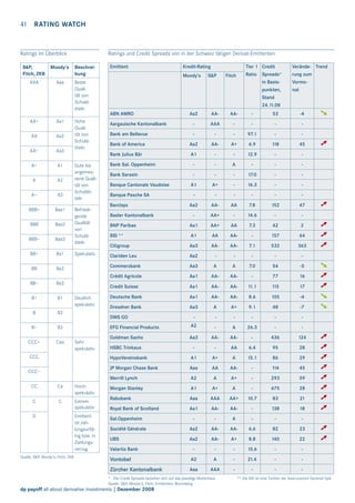 41  rating watch

Ratings im Überblick
SP,
Fitch, ZKB
AAA

Moody's
Aaa

Ratings und Credit Spreads von in der Schweiz tätigen Derivat-Emittenten
Beschreibung
Beste 
Qualität von
Schuldtiteln

Emittent

Kredit-Rating

Tier 1 Credit

Verände- Trend

Moody’s

Ratio

Spreads*

rung zum

in Basis-

Vormo-

punkten,

nat

SP

Fitch

Stand
24.11.08

Aa1

AA

Aa2

AA–

Aa3

A+

A1

A

A2

A–

A3

BBB+

Baa1

BBB

Baa2

BBB–

Baa3

BB+

Ba1

BB
BB–
B+

B1

B

B2

Spekulativ

Deutlich
spekulativ

-

53

-4

Aargauische Kantonalbank

-

AAA

-

-

-

ABN AMRO

Bank am Bellevue

-

-

-

97.1

-

-

Bank of America

Aa2

AA-

A+

6.9

118

45

A1

-

-

12.9

-

-

Bank Sal. Oppenheim

-

-

A

-

-

-

Bank Sarasin

-

-

-

17.0

-

-

A1

A+

-

16.3

-

-

-

-

-

-

-

-

Aa2

AA-

AA

7.8

152

47

-

AA+

-

14.6

-

-

BNP Paribas

Aa1

AA+

AA

7.3

42

2

BSI **

A1

AA

AA-

-

157

64

Citigroup

Aa3

AA-

AA-

7.1

532

363

Clariden Leu

Aa2

-

-

-

-

-

Aa3

A

A

7.0

54

-5

Aa1

AA-

AA-

-

77

16

Aa1

AA-

AA-

11.1

115

17

Deutsche Bank

Aa1

AA-

AA-

8.6

105

-4

Dresdner Bank

Aa3

A

A+

9.1

48

-7

Banque Cantonale Vaudoise
Banque Pasche SA
Barclays
Basler Kantonalbank

CCC
CCC–
CC

Ca

Hoch­
spekulativ

C

C

Extrem
spekulativ

D

Quelle: SP, Moody’s, Fitch, ZKB

Emittent
ist zahlungsunfähig bzw. in
Zahlungsverzug

-

-

-

A

26.3

-

Aa3

AA-

AA-

-

436

124

HSBC Trinkaus

-

-

AA

6.4

95

28

A1

A+

A

15.1

86

29

Aaa

AA

AA-

-

114

45

A2

A

A+

-

293

59

Morgan Stanley

A1

A+

A

-

675

28

Rabobank

Aaa

AAA

AA+

10.7

83

21

Royal Bank of Scotland

Aa1

AA-

AA-

-

138

18

-

-

A

-

-

Aa2

AA-

AA-

6.6

82

23

UBS

Aa2

AA-

A+

8.8

140

22

-

-

-

15.6

-

A

-

21.4

-

-

Aaa

AAA

-

-

-

➘
➚
➚
➘
➘

-

A2

➚
➚
➚

-

Société Générale

➚

-

Goldman Sachs

➚

-

EFG Financial Products
Sehr
s
­ pekulativ

-

Merrill Lynch

Caa

-

JP Morgan Chase Bank

CCC+

DWS GO

B3

A2

HypoVereinsbank

B–

➘

-

Credit Suisse

Ba3

Befriedi­
gende
Qualität
von
Schuld­
titeln

AA-

Commerzbank

Ba2

Gute bis
angemessene Qualität von
Schuldtiteln

AA-

Bank Julius Bär

Hohe 
Qualität von
Schuldtiteln

Aa2

Crédit Agricole

AA+

-

Sal.Oppenheim

Valartis Bank

Vontobel
Zürcher Kantonalbank
Quelle: SP, Moody’s, Fitch, ZKB, Bloomberg

* 	 Die Credit Spreads beziehen sich auf das jeweilige Mutterhaus		
Quelle:  SP, Moody's, Fitch, Emittenten, Bloomberg

dp payoff all about derivative investments | Dezember 2008

➚
➚
➚
➚
➚
➚
➚
➚
➚
➚

** Die BSI ist eine Tochter der Assicurazioni Generali SpA	

 