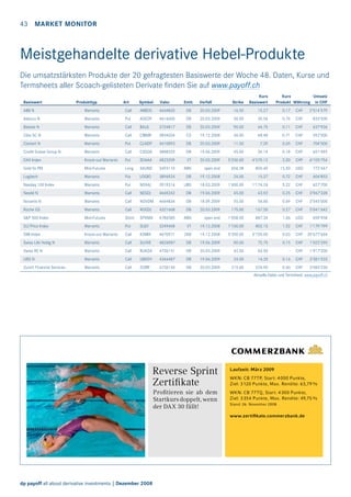 43  market monitor

Meistgehandelte derivative Hebel-Produkte
Die umsatzstärksten Produkte der 20 gefragtesten Basiswerte der Woche 48. Daten, Kurse und
Termsheets aller Scoach-gelisteten Derivate finden Sie auf www.payoff.ch
									Kurs	
Basiswert	
Produkttyp	Art	
Symbol	Valor	Emit.	Verfall	
Strike	 Basiswert	

Kurs 	
	 Umsatz
Produkt 	Währung	 in CHF

ABB N	

Warrants	

Call	

ABBDG	

4664820	

DB	

20.03.2009	

16.50	

15.27	

0.17	 CHF	

2'514'579

Adecco N	

Warrants	

Put	

ADEDP	

4616600	

DB	

20.03.2009	

50.00	

35.56	

0.76	 CHF	

833'500

Baloise N	

Warrants	

Call	

BALIJ	

3724817	

DB	

20.03.2009	

90.00	

64.75	

0.11	 CHF	

637'936

Ciba SC N	

Warrants	

Call	

CIBMR	

3854034	

CS	

19.12.2008	

34.00	

48.48	

0.71	 CHF	

592'000

Clariant N	

Warrants	

Put	

CLNDP	

4610893	

DB	

20.03.2009	

11.50	

7.29	

0.65	 CHF	

704'500

Credit Suisse Group N	

Warrants	

Call	

CSGGK	

3888320	

DB	

19.06.2009	

45.00	

34.14	

0.18	 CHF	

651'495

DAX Index	

Knock-out Warrants	

Put	

SDAAA	

4823209	

VT	

20.03.2009	

5'250.00	

4'570.12	

2.00	 CHF	

6'105'754

Gold fix PM	

Mini-Futures	

Long	

XAUND	

3493110	

ABN	

open end	

656.38	

804.49	

15.50	 USD	

772'447

Logitech	

Warrants	

Put	

LOGIO	

3896924	

DB	

19.12.2008	

24.00	

15.37	

0.72	 CHF	

606'853

Nasdaq 100 Index	

Warrants	

Put	

NDXAJ	

3919316	

UBS	

18.03.2009	

1'600.00	

1'174.26	

5.22	 CHF	

627'700

Nestlé N	

Warrants	

Call	

NESDJ	

4665262	

DB	

19.06.2009	

45.00	

43.92	

0.25	 CHF	

3'967'328

Novartis N	

Warrants	

Call	

NOVDM	

4664834	

DB	

18.09.2009	

55.00	

56.60	

0.69	 CHF	

3'545'000

Roche GS	

Warrants	

Call	

ROGDJ	

4321668	

DB	

20.03.2009	

175.00	

167.50	

0.27	 CHF	

5'041'642

SP 500 Index	

Mini-Futures	

Short	

SPXNM	

4786585	

ABN	

open end	

1'058.00	

887.34	

1.66	 USD	

659'958

SLI Price Index	

Warrants	

Put	

SLIJV	

3249468	

VT	

19.12.2008	

1'100.00	

802.15	

1.52	 CHF	

1'179'799

SMI Index	

Knock-out Warrants	

Call	

KSMIX	

4670971	

ZKB	

19.12.2008	

5'200.00	

5'720.00	

Swiss Life Holdg N	

Warrants	

Call	

SLHXE	

4826987	

DB	

19.06.2009	

90.00	

72.75	

0.15	 CHF	

1'022'290

Swiss RE N	

Warrants	

Call	

RUKDA	

4736151	

DB	

20.03.2009	

42.00	

46.50	

-	 CHF	

1'917'200

UBS N	

Warrants	

Call	

UBXDV	

4346487	

DB	

19.06.2009	

24.00	

14.35	

0.16	 CHF	

3'381'533

Zurich Financial Services	

Warrants	

Call	

ZURIF	

4736154	

DB	

20.03.2009	

215.00	

226.90	

0.40	 CHF	

3'583'230

0.03	 CHF	 39'677'664

Aktuelle Daten und Termsheet: www.payoff.ch



Reverse Sprint
Zertiﬁkate

Laufzeit: März 2009

Proﬁtieren sie ab dem
Startkurs doppelt, wenn
der DAX 30 fällt!

WKN: CB 77TQ, Start: 4 300 Punkte,
Ziel: 3 354 Punkte, Max. Rendite: 49,75 %

WKN: CB 77TP, Start: 4 000 Punkte,
Ziel: 3 120 Punkte, Max. Rendite: 63,79 %

Stand: 26. November 2008

www.zertiﬁkate.commerzbank.de

dp payoff all about derivative investments | Dezember 2008

 
