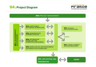 04 | Project Diagram




                       SP8: EXPLOITATION AND
                       DISSEMINATION
                                               12
 
