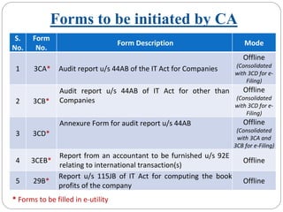 Forms to be initiated by CA
S. 
No.
Form 
No. 
Form Description  Mode 
1 3CA* Audit report u/s 44AB of the IT Act for Companies
Offline 
(Consolidated 
with 3CD for e‐
Filing) 
2 3CB*
Audit  report  u/s 44AB  of  IT  Act  for  other  than 
Companies
Offline 
(Consolidated 
with 3CD for e‐
Filing) 
3 3CD*
Annexure Form for audit report u/s 44AB Offline 
(Consolidated 
with 3CA and 
3CB for e‐Filing) 
4 3CEB*
Report from an accountant to be furnished u/s 92E 
relating to international transaction(s)
Offline 
5 29B*
Report  u/s 115JB  of  IT  Act  for  computing  the  book 
profits of the company
Offline 
* Forms to be filled in e‐utility
 