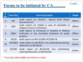 S. 
No.
Form No.  Form Description  Mode 
6 6B* 
Audit  report  u/s 142(2A)  ‐ Special  Audit  Report 
directed by AO
Offline 
7 10B*
Audit  report  u/s 12A(b)  in  case  of  charitable  or 
religious trusts or institutions
Offline 
8 10BB*
Audit  Report  of  University  or  Hospital  or  Medical 
Institution  or  any  charitable  institution  for  public 
purpose
Offline 
9 10CCB Audit report u/s 80−I(7)/80−IA(7)/80−IB Online
10
10CCBBA Audit report u/s 80‐IB(14)‐ Any undertaking claiming 
deduction u/s 80‐IB(14)
Online
11
10CCBC Audit  report  u/s 80‐IA(11B‐ Any  undertaking 
claiming deduction u/s 80‐IA(11B)
Online
Forms to be initiated by CA………
Contd…
* Form 6B, 10B & 10BB to be filled in e‐utility
 