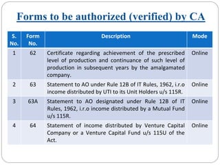 Forms to be authorized (verified) by CA
S. 
No.
Form 
No. 
Description Mode
1 62 Certificate  regarding  achievement  of  the  prescribed 
level  of  production  and  continuance  of  such  level  of 
production  in  subsequent  years  by  the  amalgamated 
company.
Online
2 63 Statement to AO under Rule 12B of IT Rules, 1962, i.r.o
income distributed by UTI to its Unit Holders u/s 115R.
Online
3 63A Statement  to  AO  designated  under  Rule  12B  of  IT 
Rules, 1962, i.r.o income distributed by a Mutual Fund 
u/s 115R.
Online
4 64 Statement  of  income  distributed  by  Venture  Capital 
Company  or  a  Venture  Capital  Fund  u/s 115U  of  the 
Act.
Online
 