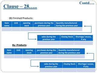 (B) Finished Products:
By‐ Products:
Clause – 28…..
Item 
name
Unit opening 
stock
purchases during the 
previous year
Quantity manufactured 
during the previous year
sales during the 
previous year
Closing Stock Shortage/ excess, 
if any
Item 
name
Unit opening 
stock
purchases during the 
previous year
Quantity manufactured 
during the previous year
sales during the 
previous year
Closing Stock Shortage/ excess, 
if any
Contd….
 
