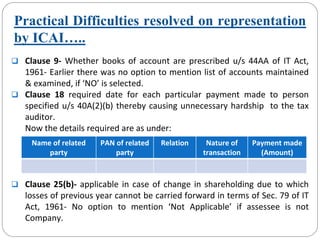 Practical Difficulties resolved on representation
by ICAI…..
Clause 9‐ Whether books of account are prescribed u/s 44AA of IT Act, 
1961‐ Earlier there was no option to mention list of accounts maintained 
& examined, if ‘NO’ is selected.
Clause  18 required  date  for  each  particular  payment  made  to  person 
specified u/s 40A(2)(b) thereby causing unnecessary hardship  to the tax 
auditor.
Now the details required are as under:
Clause 25(b)‐ applicable in case of change in shareholding due to which 
losses of previous year cannot be carried forward in terms of Sec. 79 of IT 
Act,  1961‐ No  option  to  mention  ‘Not  Applicable’ if  assessee is  not 
Company.
Name of related 
party
PAN of related 
party
Relation Nature of 
transaction
Payment made 
(Amount)
 