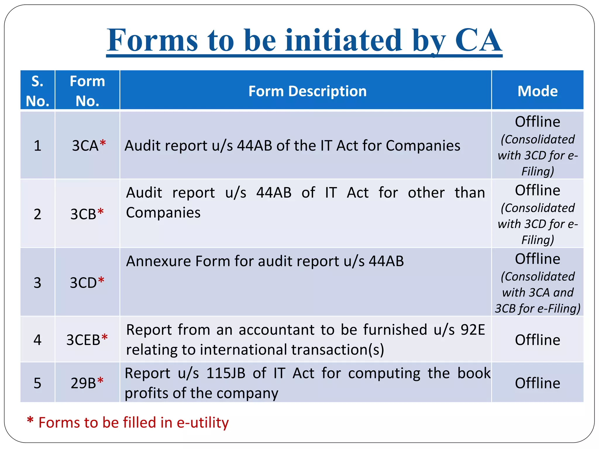 Forms to be initiated by CA
S. 
No.
Form 
No. 
Form Description  Mode 
1 3CA* Audit report u/s 44AB of the IT Act for Companies
Offline 
(Consolidated 
with 3CD for e‐
Filing) 
2 3CB*
Audit  report  u/s 44AB  of  IT  Act  for  other  than 
Companies
Offline 
(Consolidated 
with 3CD for e‐
Filing) 
3 3CD*
Annexure Form for audit report u/s 44AB Offline 
(Consolidated 
with 3CA and 
3CB for e‐Filing) 
4 3CEB*
Report from an accountant to be furnished u/s 92E 
relating to international transaction(s)
Offline 
5 29B*
Report  u/s 115JB  of  IT  Act  for  computing  the  book 
profits of the company
Offline 
* Forms to be filled in e‐utility
 