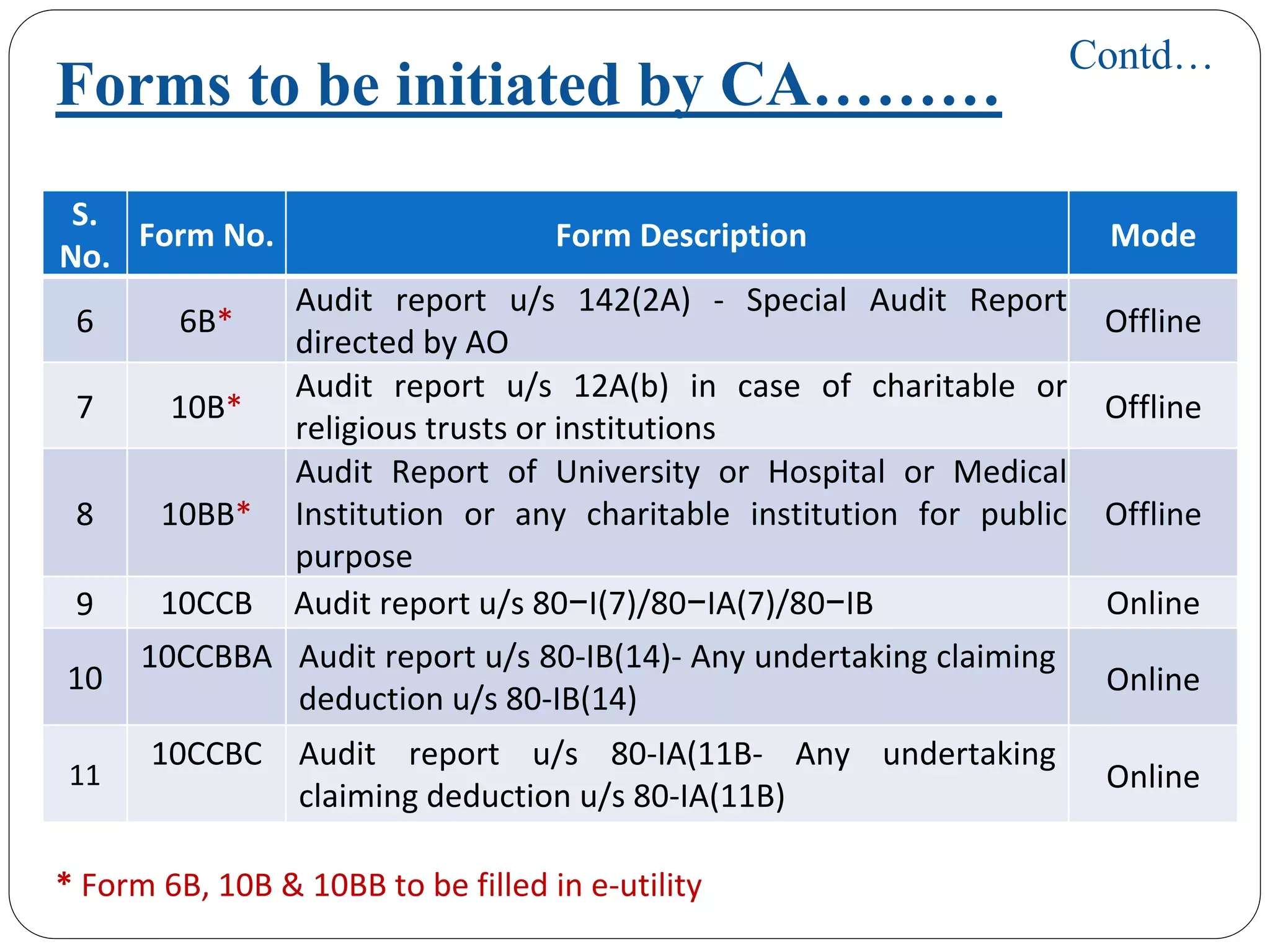 S. 
No.
Form No.  Form Description  Mode 
6 6B* 
Audit  report  u/s 142(2A)  ‐ Special  Audit  Report 
directed by AO
Offline 
7 10B*
Audit  report  u/s 12A(b)  in  case  of  charitable  or 
religious trusts or institutions
Offline 
8 10BB*
Audit  Report  of  University  or  Hospital  or  Medical 
Institution  or  any  charitable  institution  for  public 
purpose
Offline 
9 10CCB Audit report u/s 80−I(7)/80−IA(7)/80−IB Online
10
10CCBBA Audit report u/s 80‐IB(14)‐ Any undertaking claiming 
deduction u/s 80‐IB(14)
Online
11
10CCBC Audit  report  u/s 80‐IA(11B‐ Any  undertaking 
claiming deduction u/s 80‐IA(11B)
Online
Forms to be initiated by CA………
Contd…
* Form 6B, 10B & 10BB to be filled in e‐utility
 