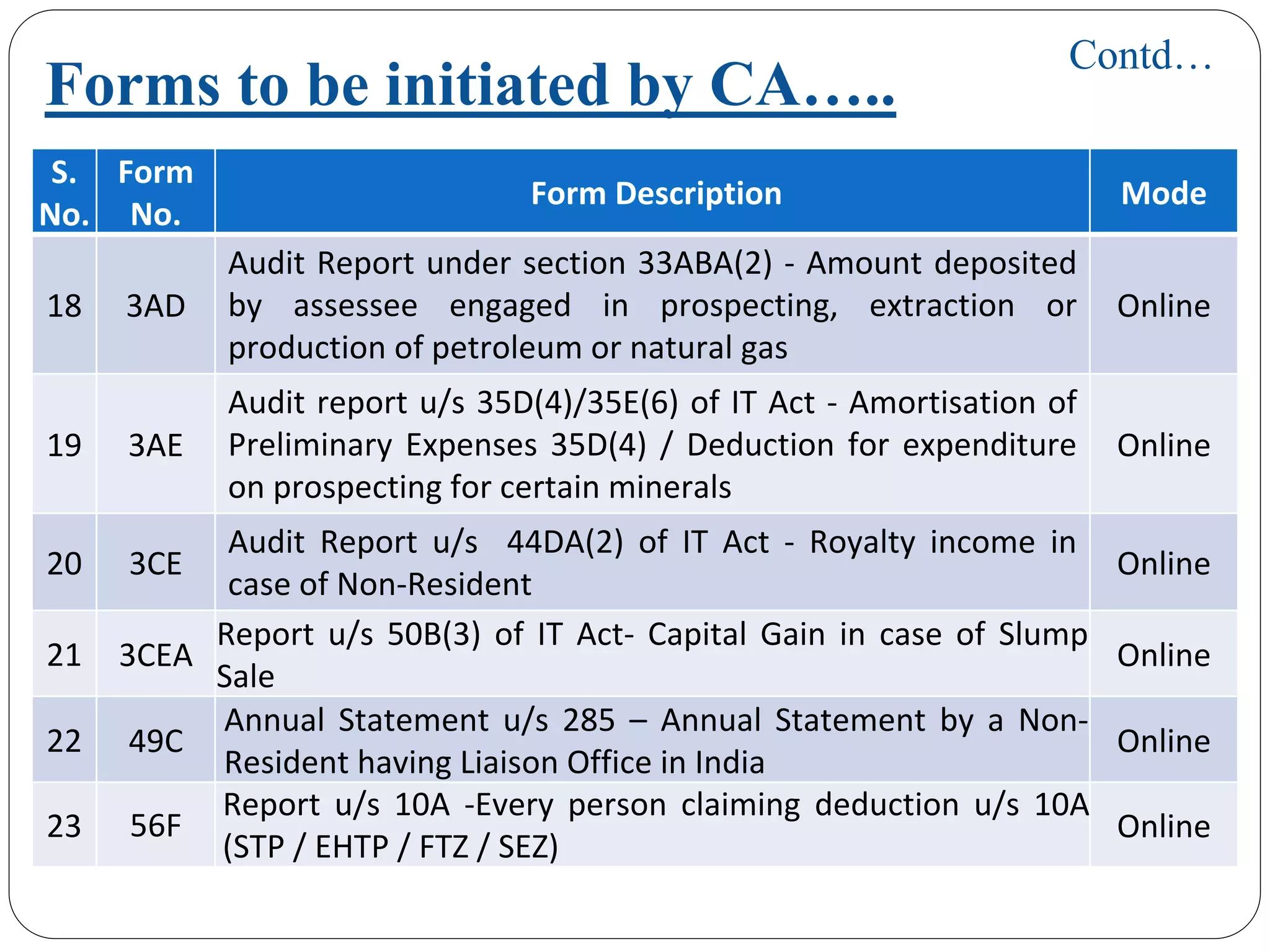 S. 
No.
Form 
No. 
Form Description  Mode 
18 3AD 
Audit Report under section 33ABA(2) ‐ Amount deposited 
by  assessee engaged  in  prospecting,  extraction  or 
production of petroleum or natural gas
Online 
19 3AE 
Audit report u/s 35D(4)/35E(6) of IT Act ‐ Amortisation of 
Preliminary Expenses 35D(4) / Deduction for expenditure 
on prospecting for certain minerals
Online 
20 3CE 
Audit  Report  u/s 44DA(2)  of  IT  Act  ‐ Royalty  income  in 
case of Non‐Resident
Online 
21 3CEA 
Report u/s 50B(3) of IT Act‐ Capital Gain in  case of  Slump 
Sale 
Online 
22 49C
Annual  Statement  u/s 285  – Annual  Statement  by  a  Non‐
Resident having Liaison Office in India
Online 
23 56F
Report  u/s 10A  ‐Every  person  claiming  deduction  u/s 10A 
(STP / EHTP / FTZ / SEZ)
Online 
Forms to be initiated by CA…..
Contd…
 