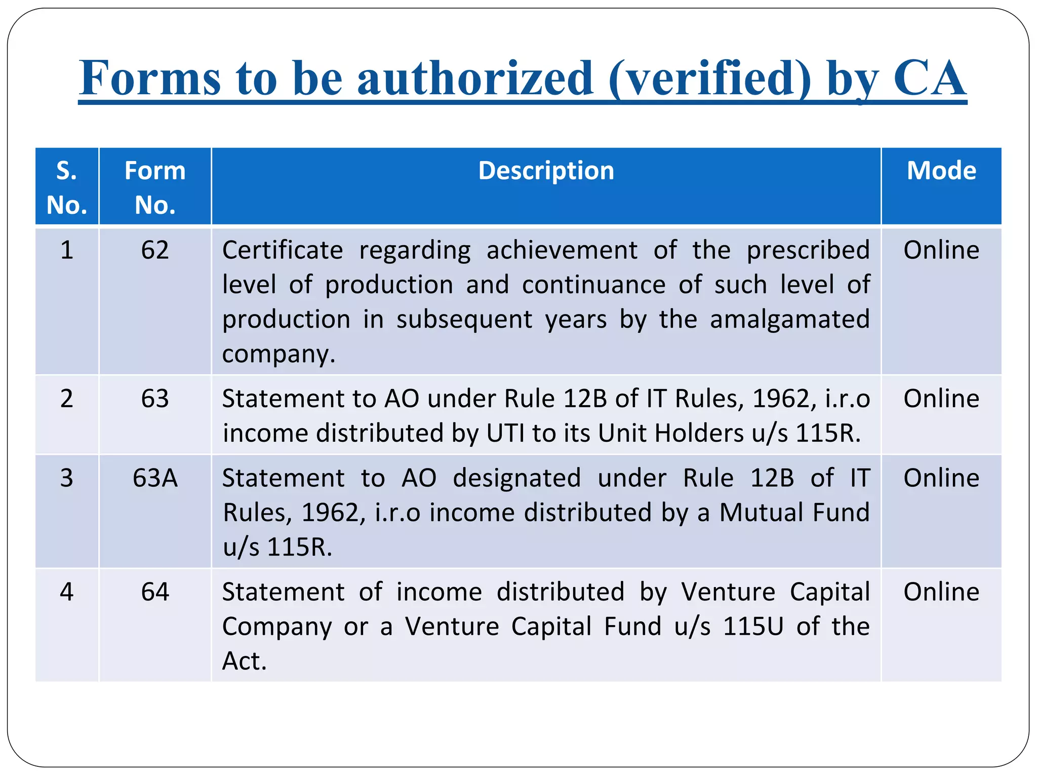 Forms to be authorized (verified) by CA
S. 
No.
Form 
No. 
Description Mode
1 62 Certificate  regarding  achievement  of  the  prescribed 
level  of  production  and  continuance  of  such  level  of 
production  in  subsequent  years  by  the  amalgamated 
company.
Online
2 63 Statement to AO under Rule 12B of IT Rules, 1962, i.r.o
income distributed by UTI to its Unit Holders u/s 115R.
Online
3 63A Statement  to  AO  designated  under  Rule  12B  of  IT 
Rules, 1962, i.r.o income distributed by a Mutual Fund 
u/s 115R.
Online
4 64 Statement  of  income  distributed  by  Venture  Capital 
Company  or  a  Venture  Capital  Fund  u/s 115U  of  the 
Act.
Online
 