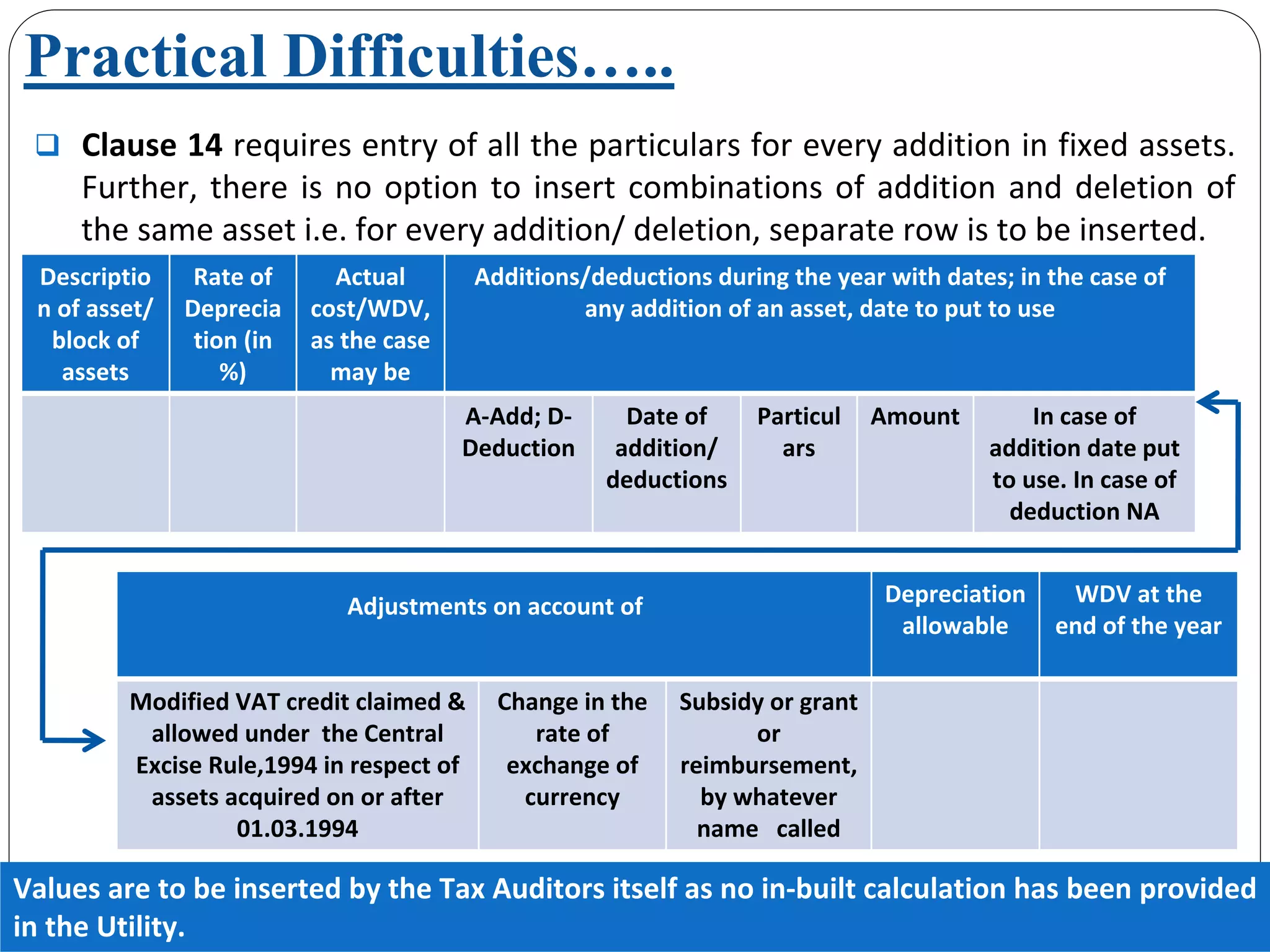 Clause 14 requires entry of all the particulars for every addition in fixed assets. 
Further, there is no option to insert combinations of addition and deletion of 
the same asset i.e. for every addition/ deletion, separate row is to be inserted.
Practical Difficulties…..
Descriptio
n of asset/ 
block of 
assets
Rate of 
Deprecia
tion (in 
%)
Actual 
cost/WDV, 
as the case 
may be
Additions/deductions during the year with dates; in the case of 
any addition of an asset, date to put to use
A‐Add; D‐
Deduction
Date of 
addition/ 
deductions
Particul
ars
Amount In case of 
addition date put 
to use. In case of 
deduction NA
Adjustments on account of Depreciation 
allowable
WDV at the 
end of the year
Modified VAT credit claimed & 
allowed under  the Central 
Excise Rule,1994 in respect of 
assets acquired on or after 
01.03.1994
Change in the 
rate of 
exchange of 
currency
Subsidy or grant 
or 
reimbursement, 
by whatever 
name   called
Values are to be inserted by the Tax Auditors itself as no in‐built calculation has been provided 
in the Utility.
 