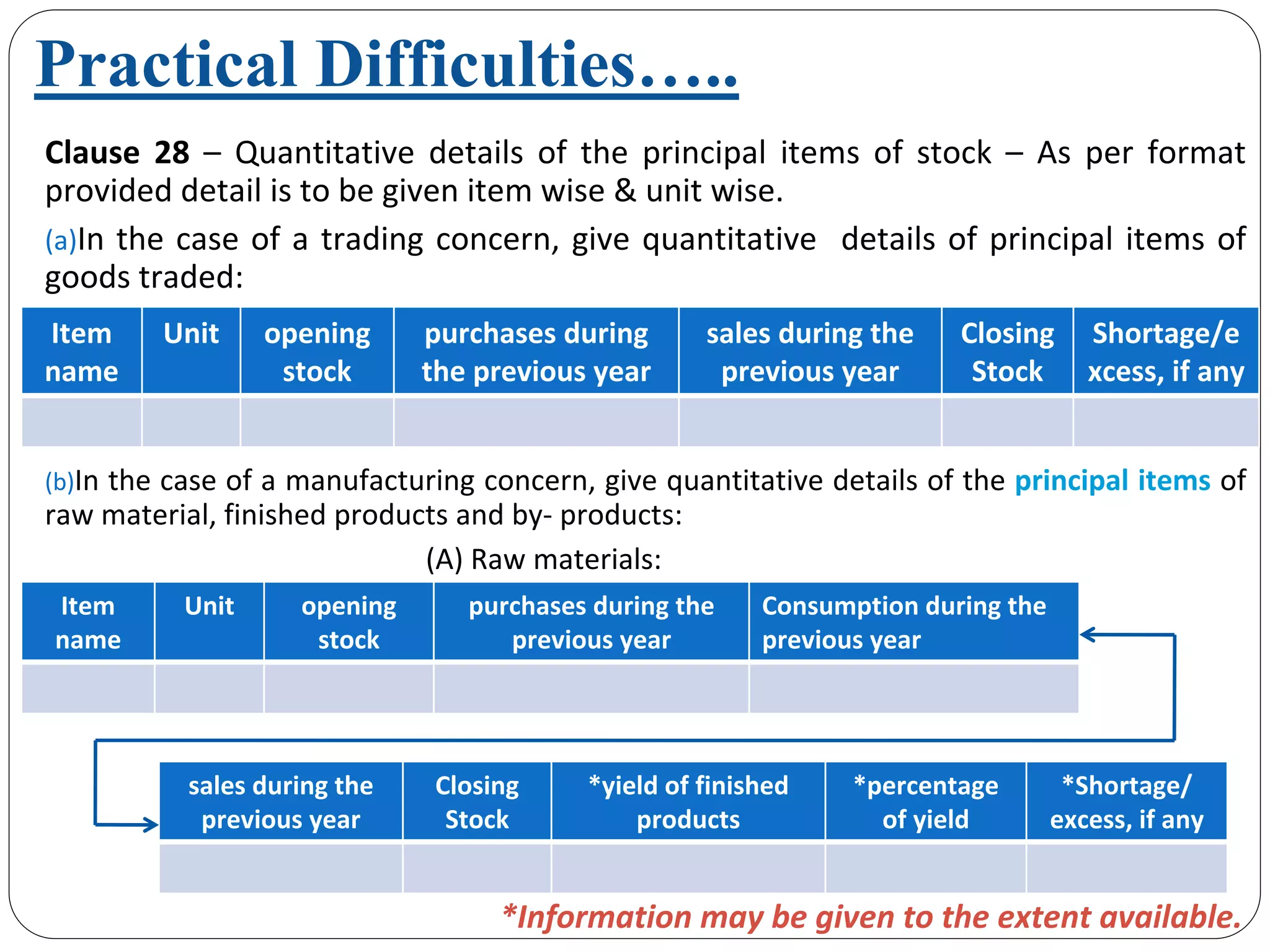 Clause  28  – Quantitative  details  of  the  principal  items  of  stock  – As  per  format 
provided detail is to be given item wise & unit wise.
(a)In the case of a trading concern, give quantitative  details of principal items of 
goods traded:
(b)In the case of a manufacturing concern, give quantitative details of the principal items of 
raw material, finished products and by‐ products:
(A) Raw materials:
Item 
name
Unit opening 
stock
purchases during 
the previous year
sales during the 
previous year
Closing 
Stock
Shortage/e
xcess, if any
Item 
name
Unit opening 
stock
purchases during the 
previous year
Consumption during the 
previous year
sales during the 
previous year
Closing 
Stock
*yield of finished 
products
*percentage 
of yield 
*Shortage/ 
excess, if any
*Information may be given to the extent available.
Practical Difficulties…..
 