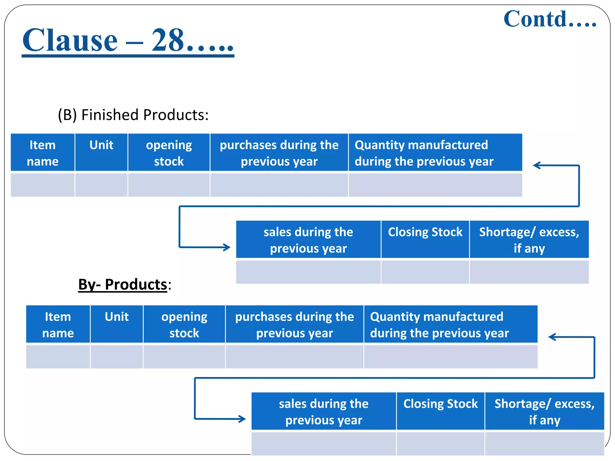 (B) Finished Products:
By‐ Products:
Clause – 28…..
Item 
name
Unit opening 
stock
purchases during the 
previous year
Quantity manufactured 
during the previous year
sales during the 
previous year
Closing Stock Shortage/ excess, 
if any
Item 
name
Unit opening 
stock
purchases during the 
previous year
Quantity manufactured 
during the previous year
sales during the 
previous year
Closing Stock Shortage/ excess, 
if any
Contd….
 