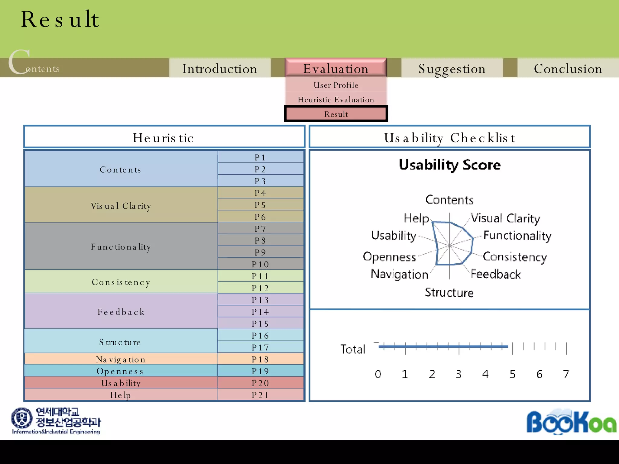 Result Heuristic Usability Checklist P1 P2 P3 P4 P5 P6 P7 P8 P9 P10 P11 P12 P13 P14 P15 P16 P17 P18 P19 P20 P21 Contents Visual Clarity Feedback Functionality Consistency Structure Navigation Openness Usability Help 