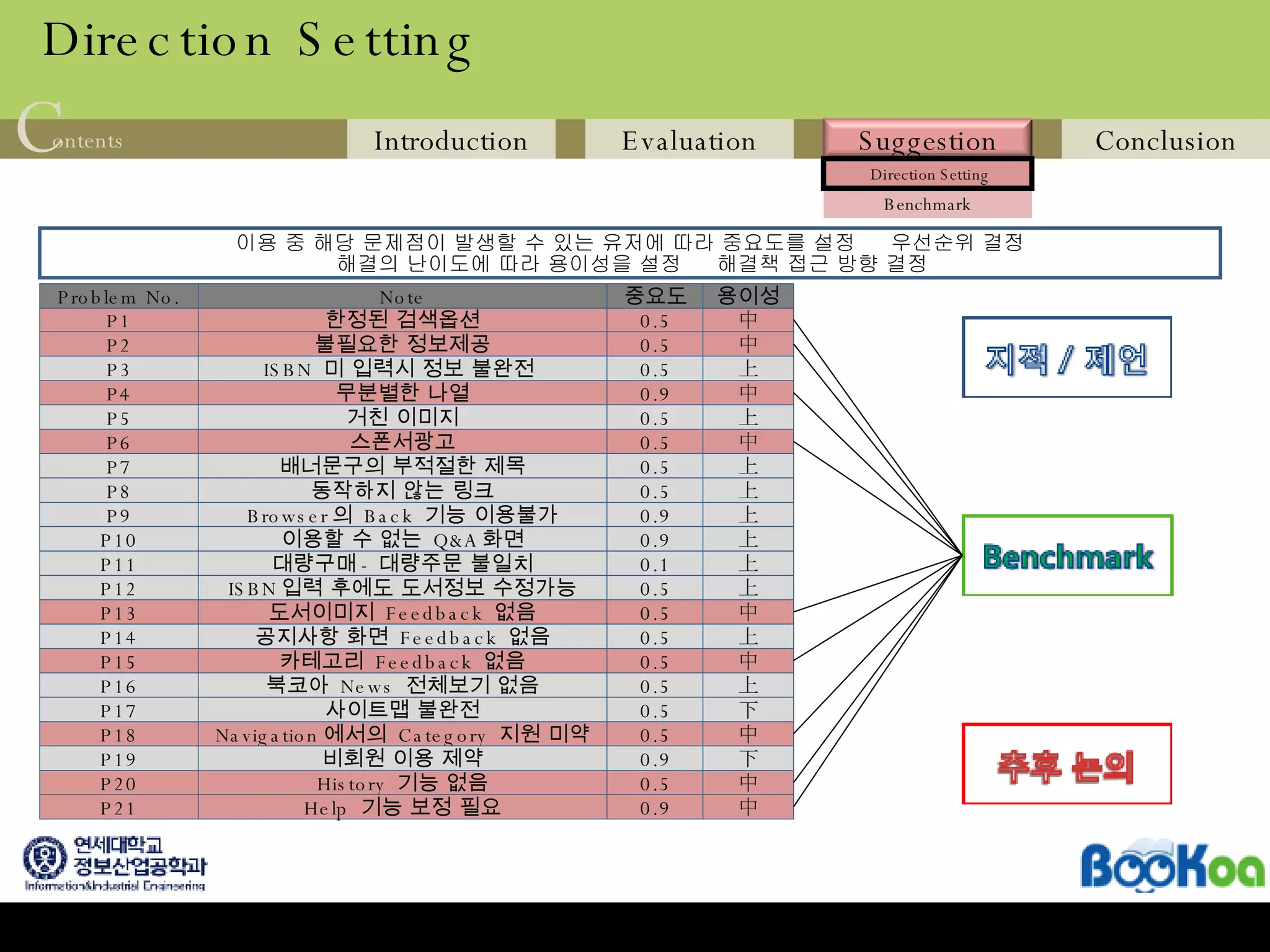 Direction Setting P1 P2 P3 P4 P5 P6 P7 P8 P9 P10 P11 P12 P13 P14 P15 P16 P17 P18 P19 P20 P21 Problem No. 한정된 검색옵션 불필요한 정보제공 ISBN  미 입력시 정보 불완전  무분별한 나열 거친 이미지 스폰서광고 배너문구의 부적절한 제목 동작하지 않는 링크 Browser 의  Back  기능 이용불가 이용할 수 없는  Q&A 화면 대량구매 - 대량주문 불일치 ISBN 입력 후에도 도서정보 수정가능 도서이미지  Feedback  없음 공지사항 화면  Feedback  없음 카테고리  Feedback  없음 북코아  News  전체보기 없음 사이트맵 불완전 Navigation 에서의  Category  지원 미약 비회원 이용 제약 History  기능 없음 Help  기능 보정 필요 Note 이용 중 해당 문제점이 발생할 수 있는 유저에 따라 중요도를 설정    우선순위 결정 해결의 난이도에 따라 용이성을 설정    해결책 접근 방향 결정  0.5 0.5 0.5 0.9 0.5 0.5 0.5 0.5 0.9 0.9 0.1 0.5 0.5 0.5 0.5 0.5 0.5 0.5 0.9 0.5 0.9 중요도 中 中 上 中 上 中 上 上 上 上 上 上 中 上 中 上 下 中 下 中 中 용이성 