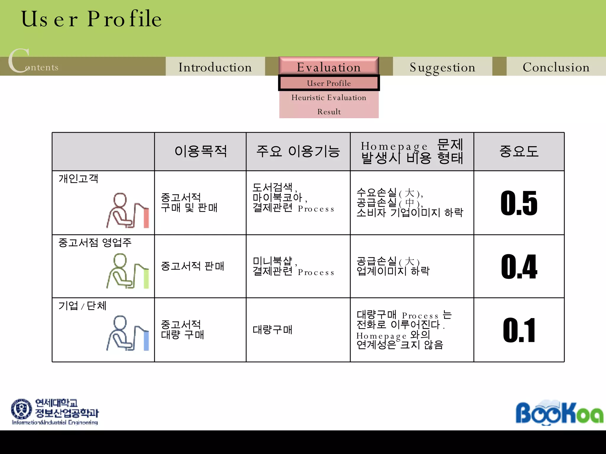 User Profile 이용목적 주요 이용기능 Homepage  문제 발생시 비용 형태 중요도 개인고객 중고서적  구매 및 판매 도서검색 , 마이북코아 , 결제관련  Process 수요손실 ( 大 ),  공급손실 ( 中 ), 소비자 기업이미지 하락 0.5 중고서점 영업주 중고서적 판매 미니북샵 , 결제관련  Process 공급손실 ( 大 ) 업계이미지 하락 0.4 기업 / 단체 중고서적 대량 구매 대량구매 대량구매  Process 는 전화로 이루어진다 . Homepage 와의  연계성은 크지 않음 0.1 