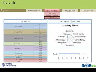 Result Heuristic Usability Checklist P1 P2 P3 P4 P5 P6 P7 P8 P9 P10 P11 P12 P13 P14 P15 P16 P17 P18 P19 P20 P21 Contents Visual Clarity Feedback Functionality Consistency Structure Navigation Openness Usability Help 
