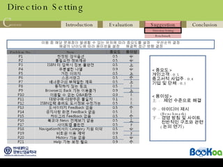 Direction Setting Problem No. Note 이용 중 해당 문제점이 발생할 수 있는 유저에 따라 중요도를 설정    우선순위 결정 해결의 난이도에 따라 용이성을 설정    해결책 접근 방향 결정  중요도 용이성 < 중요도 > 개인고객 -0.5 중고서적 사업주 -0.4 기업 및 단체 -0.1 < 용이성 > 上  -  제언 수준으로 해결 中 – 아이디어 제시 (Benchmark) 下 – 경영 방침 및 사이트  전반적인 구조와 관련 ( 논의 연기 ) 