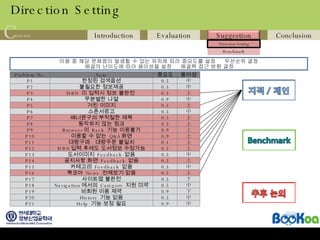 Direction Setting P1 P2 P3 P4 P5 P6 P7 P8 P9 P10 P11 P12 P13 P14 P15 P16 P17 P18 P19 P20 P21 Problem No. 한정된 검색옵션 불필요한 정보제공 ISBN  미 입력시 정보 불완전  무분별한 나열 거친 이미지 스폰서광고 배너문구의 부적절한 제목 동작하지 않는 링크 Browser 의  Back  기능 이용불가 이용할 수 없는  Q&A 화면 대량구매 - 대량주문 불일치 ISBN 입력 후에도 도서정보 수정가능 도서이미지  Feedback  없음 공지사항 화면  Feedback  없음 카테고리  Feedback  없음 북코아  News  전체보기 없음 사이트맵 불완전 Navigation 에서의  Category  지원 미약 비회원 이용 제약 History  기능 없음 Help  기능 보정 필요 Note 이용 중 해당 문제점이 발생할 수 있는 유저에 따라 중요도를 설정    우선순위 결정 해결의 난이도에 따라 용이성을 설정    해결책 접근 방향 결정  0.5 0.5 0.5 0.9 0.5 0.5 0.5 0.5 0.9 0.9 0.1 0.5 0.5 0.5 0.5 0.5 0.5 0.5 0.9 0.5 0.9 중요도 中 中 上 中 上 中 上 上 上 上 上 上 中 上 中 上 下 中 下 中 中 용이성 
