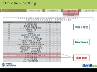 Direction Setting P1 P2 P3 P4 P5 P6 P7 P8 P9 P10 P11 P12 P13 P14 P15 P16 P17 P18 P19 P20 P21 Problem No. 한정된 검색옵션 불필요한 정보제공 ISBN  미 입력시 정보 불완전  무분별한 나열 거친 이미지 스폰서광고 배너문구의 부적절한 제목 동작하지 않는 링크 Browser 의  Back  기능 이용불가 이용할 수 없는  Q&A 화면 대량구매 - 대량주문 불일치 ISBN 입력 후에도 도서정보 수정가능 도서이미지  Feedback  없음 공지사항 화면  Feedback  없음 카테고리  Feedback  없음 북코아  News  전체보기 없음 사이트맵 불완전 Navigation 에서의  Category  지원 미약 비회원 이용 제약 History  기능 없음 Help  기능 보정 필요 Note 이용 중 해당 문제점이 발생할 수 있는 유저에 따라 중요도를 설정    우선순위 결정 해결의 난이도에 따라 용이성을 설정    해결책 접근 방향 결정  0.5 0.5 0.5 0.9 0.5 0.5 0.5 0.5 0.9 0.9 0.1 0.5 0.5 0.5 0.5 0.5 0.5 0.5 0.9 0.5 0.9 중요도 中 中 上 中 上 中 上 上 上 上 上 上 中 上 中 上 下 中 下 中 中 용이성 