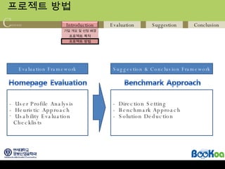 프로젝트 방법 Evaluation Framework - User Profile Analysis - Heuristic Approach Usability Evaluation  Checklists  Suggestion & Conclusion Framework - Direction Setting - Benchmark Approach - Solution Deduction 