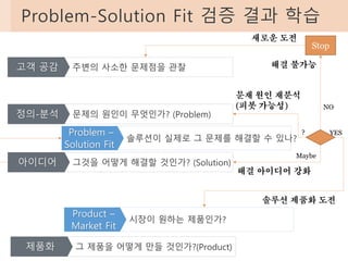 [비즈니스 모델 디자인과 린스타트업 활동] 14주차. Learn Idea_BM개선 | PDF