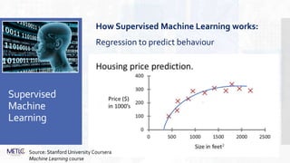 Supervised
Machine
Learning
How Supervised Machine Learning works:
Regression to predict behaviour
Source: Stanford University Coursera
Machine Learning course
 