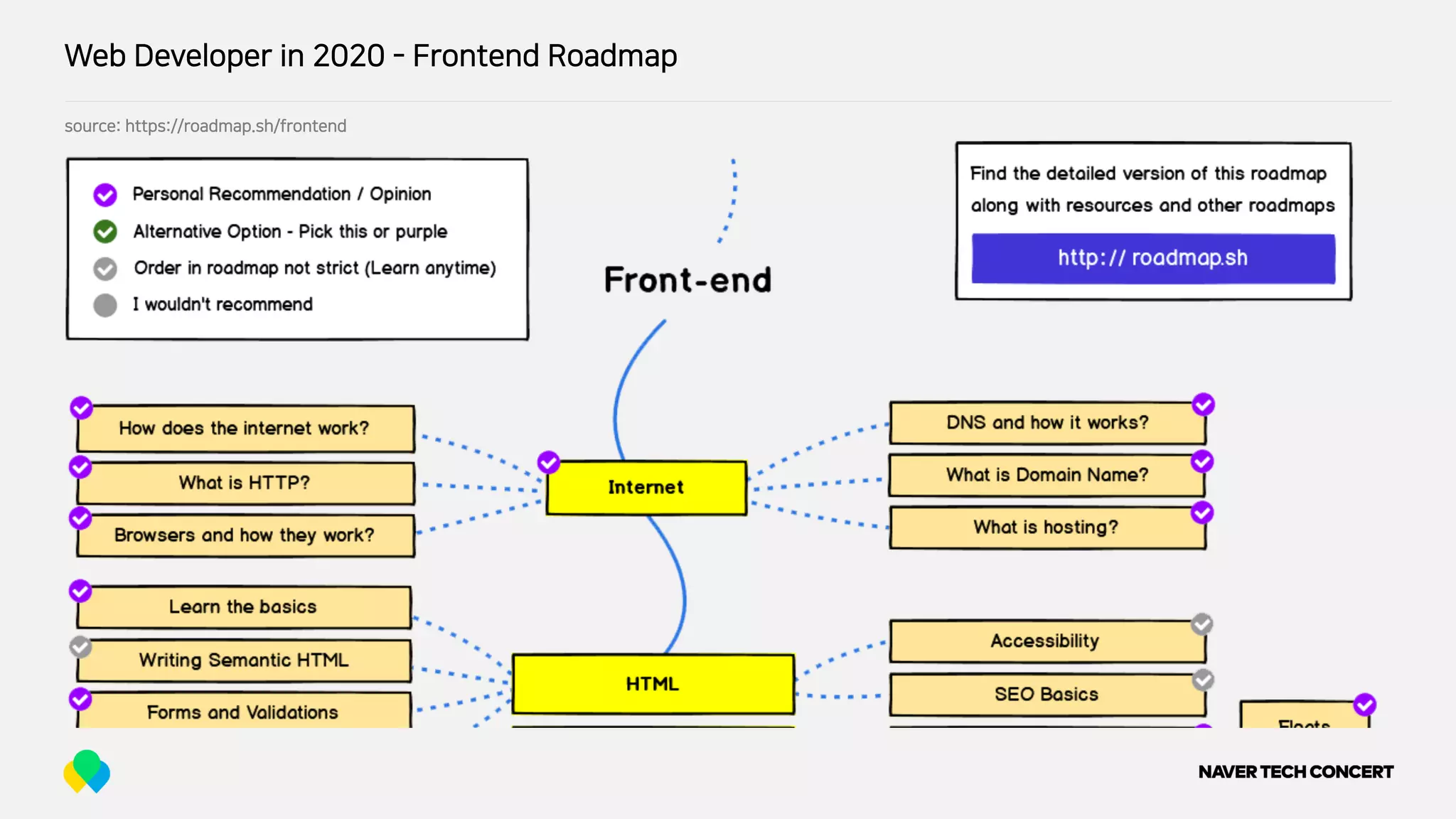 source: https://roadmap.sh/frontend
Web Developer in 2020 - Frontend Roadmap
 