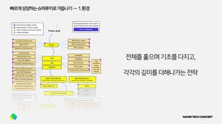 빠르게성장하는슈퍼루키로거듭나기 — 1.환경
전체를훑으며기초를다지고,
각각의깊이를더해나가는전략
 