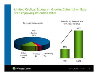 Limited Cyclical Exposure – Growing Subscription Base
with Improving Retention Rates

                                          Subscription Revenue as a
       Revenue Components                    % of Total Revenue

                                                                66%
                Non-
               Cyclical
                80%




                                            60%

     Other       Training   Advertising
    Cyclical                4%
                   2%
      14%

                                            2003               2007


                                                   February 27, 2008 - Amsterdam   12
 