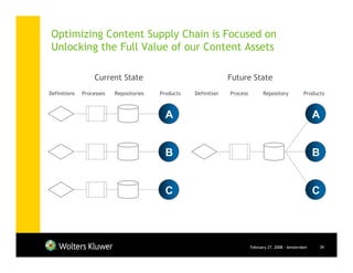 Optimizing Content Supply Chain is Focused on
Unlocking the Full Value of our Content Assets

                  Current State                                  Future State
Definitions   Processes   Repositories   Products   Definition   Process         Repository           Products



                                           A                                                               A


                                           B                                                               B


                                           C                                                               C




                                                                           February 27, 2008 - Amsterdam    39
 