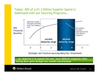 Today: 40% of a €1.3 Billion Supplier Spend is
Addressed with our Sourcing Programs…

             Significant savings
             have been achieved
             from “low hanging
             fruit”
Net                                                                    New systems,
                                                                       processes
Financial                                                              required to access
Benefits                                                               more difficult
                                                                       categories

                                      current          desired
                                   maturity range   maturity range

                 0             1           2          3        4                  5

               Strategic and Tactical sourcing Maturity/ Investment

  … our objective is to expand into new, more difficult categories while
  locking down gains through new systems and processes


                                                              February 27, 2008 - Amsterdam   42
 