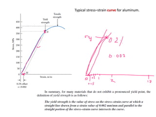 Typical stress–strain curve for aluminum.
 