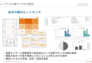 (c) SECURE Inc. All Rights Reserved.
リアル行動データの可視化
・重量センサーと画像解析で商品毎のタッチ回数やタッチ時間を解析
・棚毎の総タッチ数や棚前にどれくらい人が来たのかを解析
・棚前にいる人の年齢・性別・感情を解析
店内や棚のヒートマップ
25
 