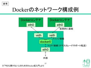Dockerのネットワーク構成例
37
Dockerコンテナ
eth0
eth0
docker0
veth veth
Dockerコンテナ
eth0
仮想的に直結
ブリッジ接続
NAPT接続（IPマスカレードやポート転送）
外部
参考
※「今さら聞けない人のためのDocker超入門」より
 