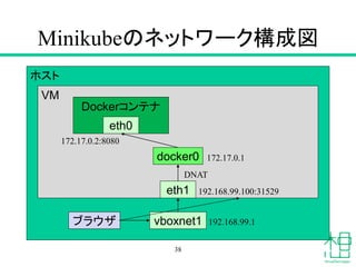 Minikubeのネットワーク構成図
38
ホスト
VM
vboxnet1ブラウザ
docker0
Dockerコンテナ
eth0
eth1
192.168.99.1
192.168.99.100:31529
DNAT
172.17.0.1
172.17.0.2:8080
 