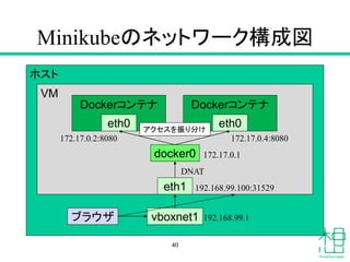 Minikubeのネットワーク構成図
40
ホスト
VM
vboxnet1ブラウザ
docker0
Dockerコンテナ
eth0
Dockerコンテナ
eth0
eth1
192.168.99.1
192.168.99.100:31529
DNAT
172.17.0.1
172.17.0.4:8080172.17.0.2:8080
アクセスを振り分け
 