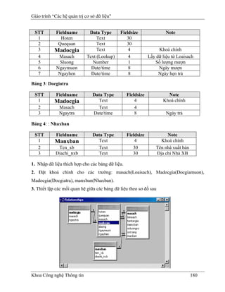 Giáo trình “Các hệ quản trị cơ sở dữ liệu"


 STT         Fieldname        Data Type       Fieldsize                Note
  1            Hoten              Text           30
  2           Quequan             Text           30
  3         Madocgia              Text            4                Khoá chính
  4           Masach         Text (Lookup)        4           Lấy dữ liệu từ Loaisach
  5            Sluong          Number             1              Số lượng mượn
  6          Ngaymuon          Date/time          8                Ngày mượn
  7           Ngayhen          Date/time          8                Ngày hẹn trả

Bảng 3: Docgiatra

 STT         Fieldname          Data Type         Fieldsize            Note
  1         Madocgia              Text                4              Khoá chính
  2           Masach              Text                4
  3           Ngaytra           Date/time             8                Ngày trả

Bảng 4: : Nhaxban

 STT         Fieldname          Data Type         Fieldsize            Note
  1         Manxban               Text                4             Khoá chính
  2          Ten_xb               Text               30           Tên nhà xuất bản
  3         Diachi_nxb            Text               30           Địa chỉ Nhà XB

1. Nhập dữ liệu thích hợp cho các bảng dữ liệu.
2. Đặt khoá chính cho các trường: masach(Loaisach), Madocgia(Docgiamuon),
Madocgia(Docgiatra), manxban(Nhaxban).
3. Thiết lập các mối quan hệ giữa các bảng dữ liệu theo sơ đồ sau




Khoa Công nghệ Thông tin                                                             180
 