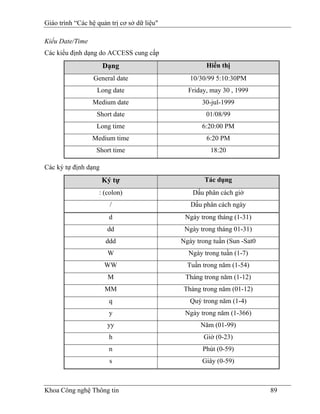 Giáo trình “Các hệ quản trị cơ sở dữ liệu"

Kiểu Date/Time
Các kiểu định dạng do ACCESS cung cấp
                      Dạng                           Hiển thị
                  General date                  10/30/99 5:10:30PM
                   Long date                   Friday, may 30 , 1999
                 Medium date                        30-jul-1999
                   Short date                        01/08/99
                   Long time                        6:20:00 PM
                 Medium time                         6:20 PM
                   Short time                          18:20

Các ký tự định dạng
                      Ký tự                          Tác dụng
                    : (colon)                    Dấu phân cách giờ
                        /                       Dấu phân cách ngày
                        d                     Ngày trong tháng (1-31)
                       dd                     Ngày trong tháng 01-31)
                       ddd                   Ngày trong tuần (Sun -Sat0
                       W                       Ngày trong tuần (1-7)
                      WW                       Tuần trong năm (1-54)
                       M                      Tháng trong năm (1-12)
                      MM                      Tháng trong năm (01-12)
                        q                       Quý trong năm (1-4)
                        y                     Ngày trong năm (1-366)
                       yy                          Năm (01-99)
                        h                           Giờ (0-23)
                        n                           Phút (0-59)
                        s                           Giây (0-59)



Khoa Công nghệ Thông tin                                                  89
 