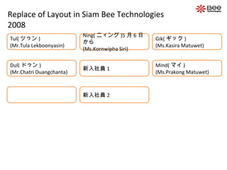 Replace of Layout in Siam Bee Technologies 2008 Tul( ツゥン ) (Mr.Tula Lekboonyasin) Ning( ニィング )5 月 6 日から (Ms.Kornwipha Siri) Gik( ギック ) (Ms.Kasira Matuwet) Dul( ドゥン ) (Mr.Chatri Duangchanta) 新入社員 1 Mind( マイ ) (Ms.Prakong Matuwet) 新入社員 2 